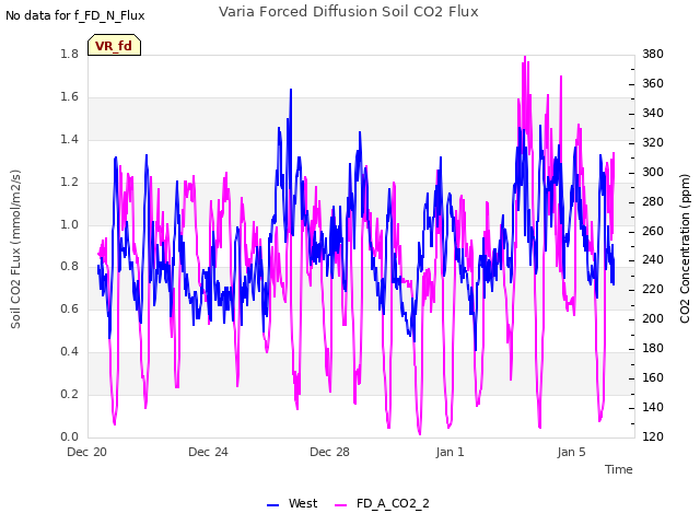 Explore the graph:Varia Forced Diffusion Soil CO2 Flux in a new window