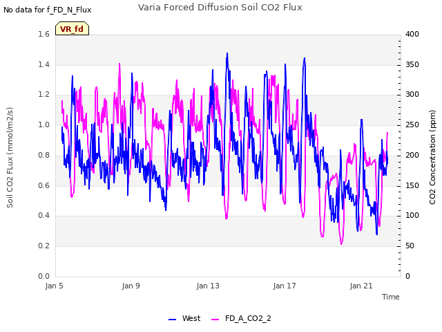 Explore the graph:Varia Forced Diffusion Soil CO2 Flux in a new window