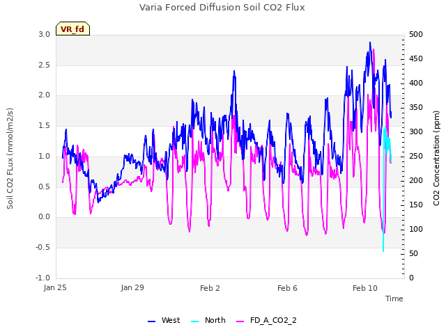 Explore the graph:Varia Forced Diffusion Soil CO2 Flux in a new window