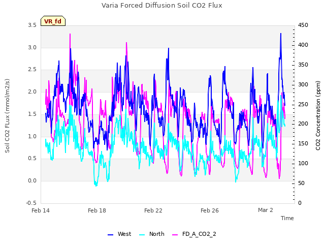 Explore the graph:Varia Forced Diffusion Soil CO2 Flux in a new window