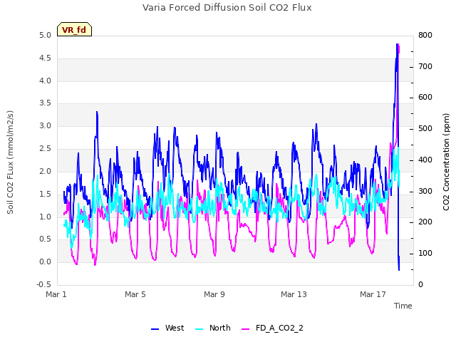 Explore the graph:Varia Forced Diffusion Soil CO2 Flux in a new window