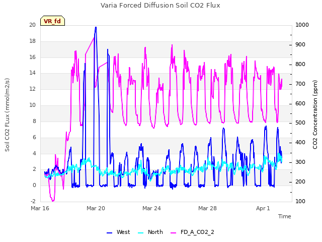 Explore the graph:Varia Forced Diffusion Soil CO2 Flux in a new window