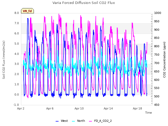 Explore the graph:Varia Forced Diffusion Soil CO2 Flux in a new window