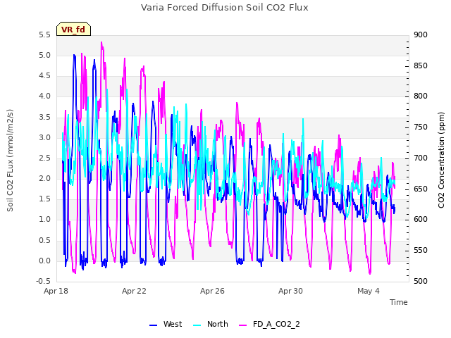 Explore the graph:Varia Forced Diffusion Soil CO2 Flux in a new window