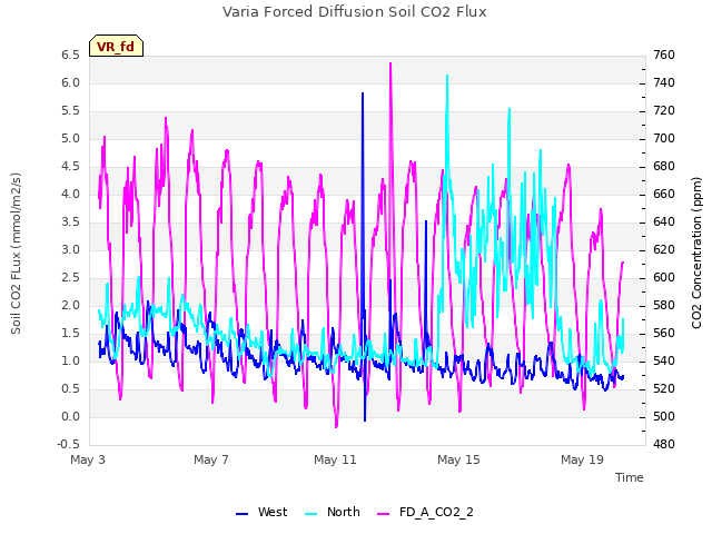 Explore the graph:Varia Forced Diffusion Soil CO2 Flux in a new window