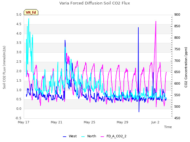 Explore the graph:Varia Forced Diffusion Soil CO2 Flux in a new window