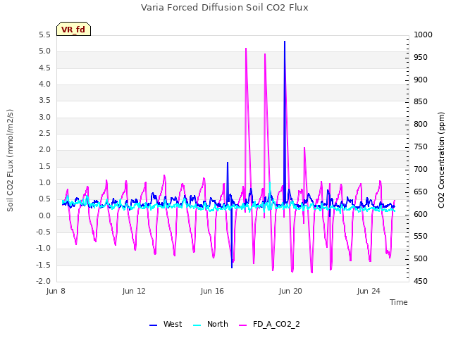 Explore the graph:Varia Forced Diffusion Soil CO2 Flux in a new window