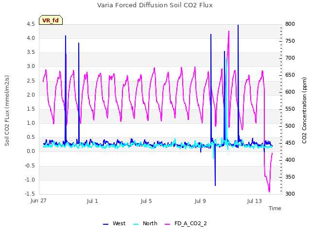 Explore the graph:Varia Forced Diffusion Soil CO2 Flux in a new window