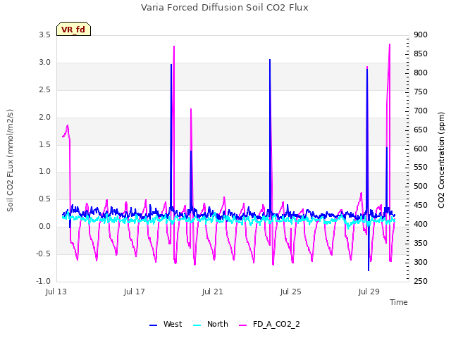 Explore the graph:Varia Forced Diffusion Soil CO2 Flux in a new window