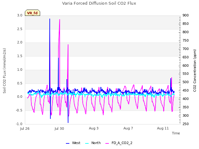 Explore the graph:Varia Forced Diffusion Soil CO2 Flux in a new window