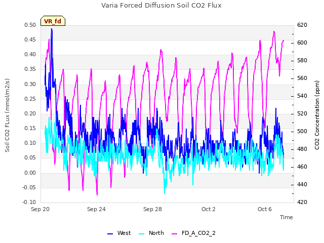 Explore the graph:Varia Forced Diffusion Soil CO2 Flux in a new window