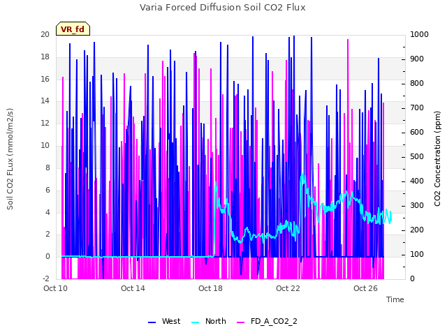 Explore the graph:Varia Forced Diffusion Soil CO2 Flux in a new window