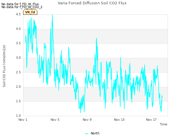 Explore the graph:Varia Forced Diffusion Soil CO2 Flux in a new window