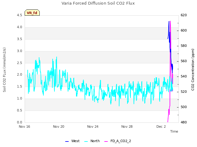 Explore the graph:Varia Forced Diffusion Soil CO2 Flux in a new window