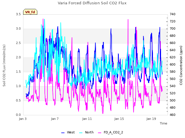 Explore the graph:Varia Forced Diffusion Soil CO2 Flux in a new window