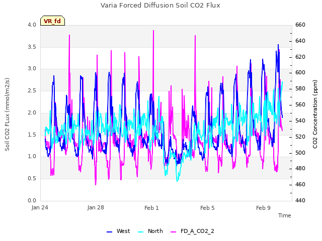 Explore the graph:Varia Forced Diffusion Soil CO2 Flux in a new window