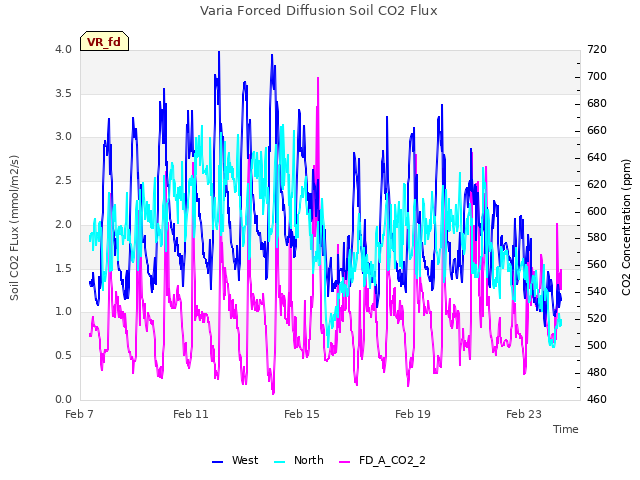 Explore the graph:Varia Forced Diffusion Soil CO2 Flux in a new window