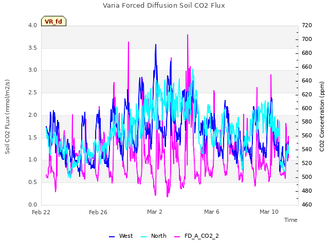 Explore the graph:Varia Forced Diffusion Soil CO2 Flux in a new window