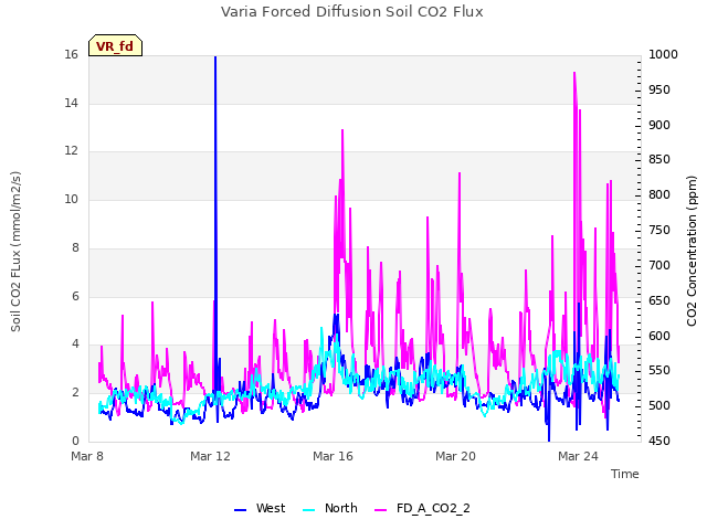 Explore the graph:Varia Forced Diffusion Soil CO2 Flux in a new window