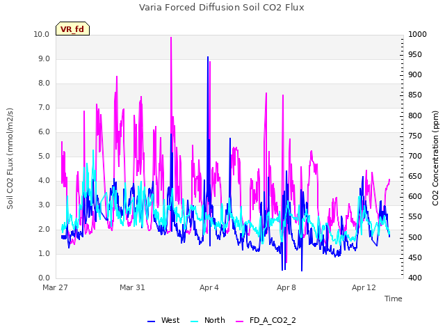 Explore the graph:Varia Forced Diffusion Soil CO2 Flux in a new window