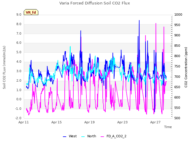 Explore the graph:Varia Forced Diffusion Soil CO2 Flux in a new window