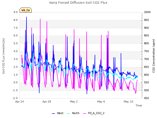Explore the graph:Varia Forced Diffusion Soil CO2 Flux in a new window