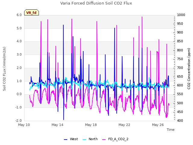 Explore the graph:Varia Forced Diffusion Soil CO2 Flux in a new window