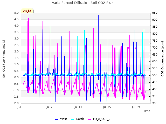 Explore the graph:Varia Forced Diffusion Soil CO2 Flux in a new window