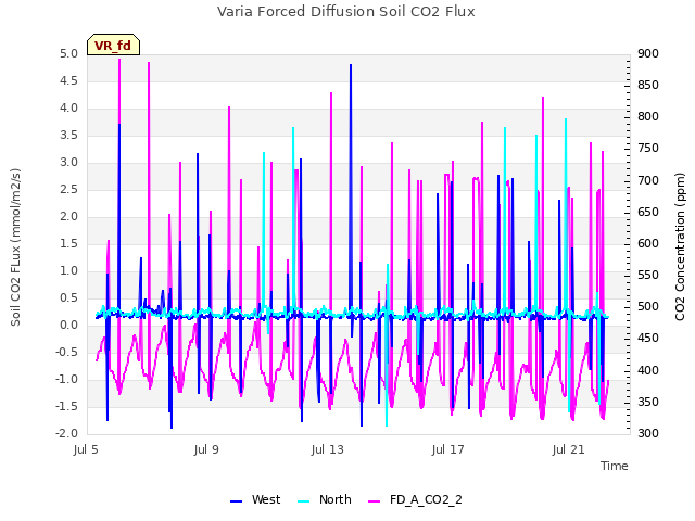 Explore the graph:Varia Forced Diffusion Soil CO2 Flux in a new window