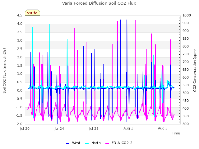 Explore the graph:Varia Forced Diffusion Soil CO2 Flux in a new window