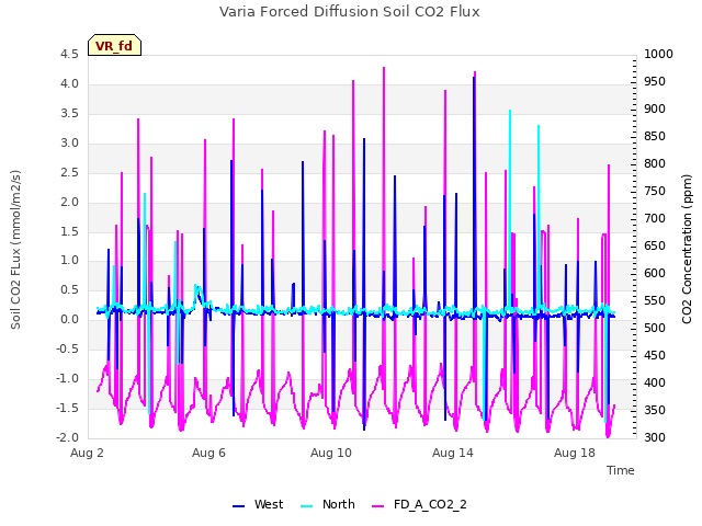 Explore the graph:Varia Forced Diffusion Soil CO2 Flux in a new window