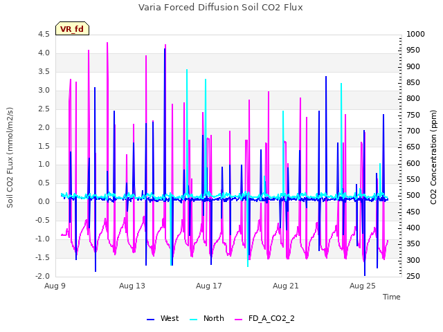 Explore the graph:Varia Forced Diffusion Soil CO2 Flux in a new window