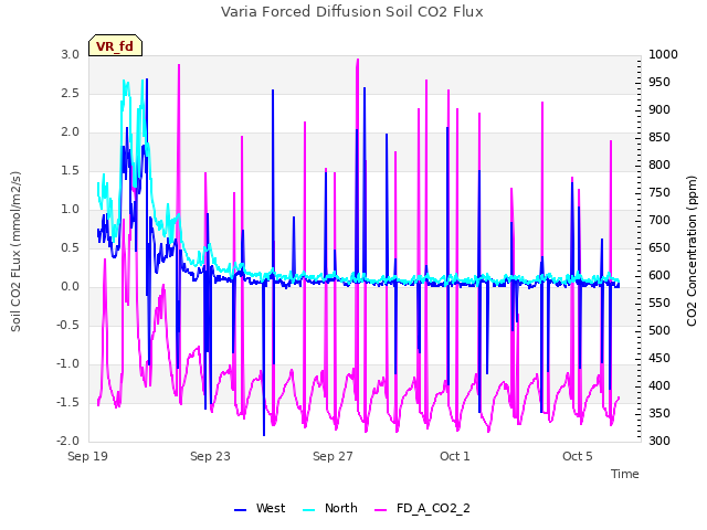 Explore the graph:Varia Forced Diffusion Soil CO2 Flux in a new window