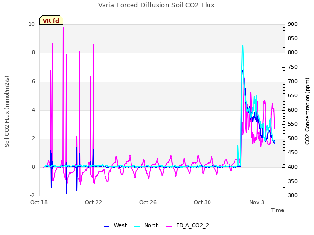 Explore the graph:Varia Forced Diffusion Soil CO2 Flux in a new window