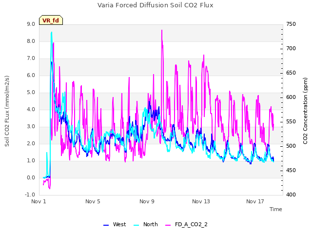 Explore the graph:Varia Forced Diffusion Soil CO2 Flux in a new window