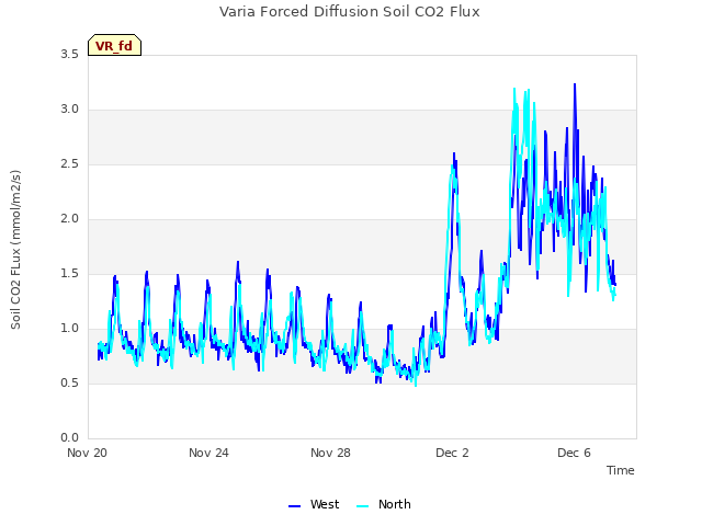 Explore the graph:Varia Forced Diffusion Soil CO2 Flux in a new window