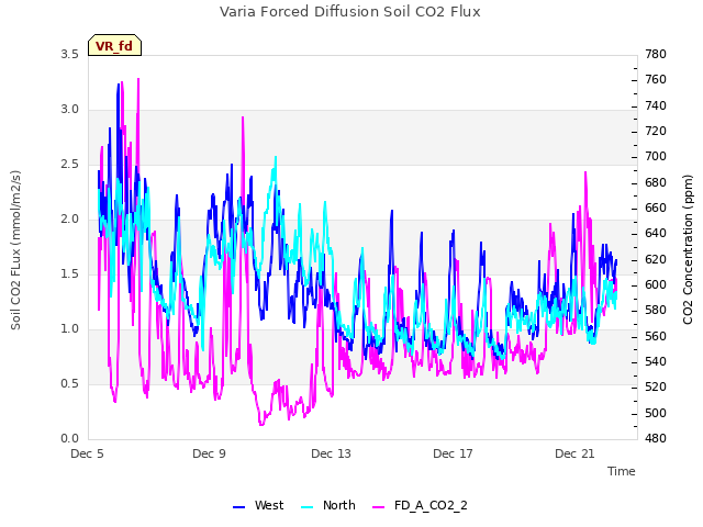 Explore the graph:Varia Forced Diffusion Soil CO2 Flux in a new window