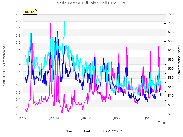 Explore the graph:Varia Forced Diffusion Soil CO2 Flux in a new window