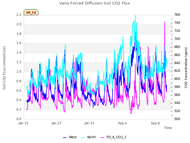 Explore the graph:Varia Forced Diffusion Soil CO2 Flux in a new window