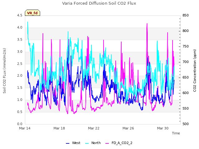 Explore the graph:Varia Forced Diffusion Soil CO2 Flux in a new window