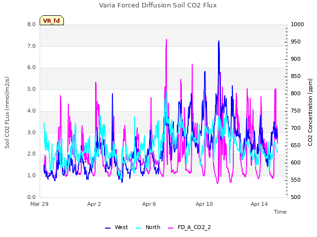 Explore the graph:Varia Forced Diffusion Soil CO2 Flux in a new window