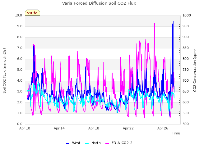 Explore the graph:Varia Forced Diffusion Soil CO2 Flux in a new window