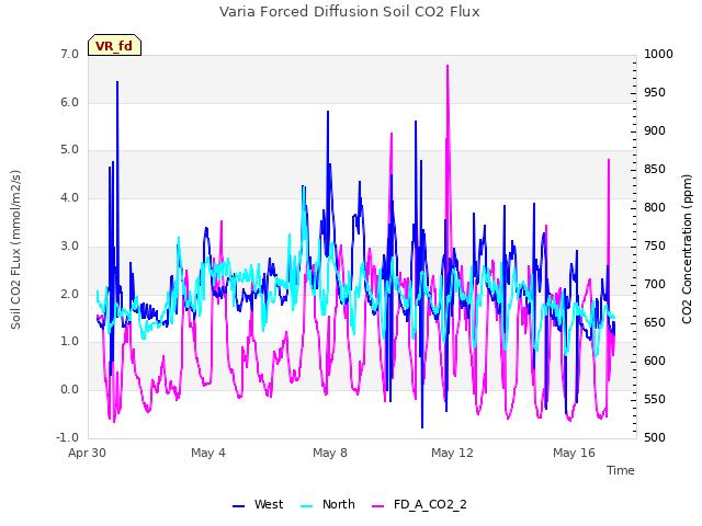 Explore the graph:Varia Forced Diffusion Soil CO2 Flux in a new window