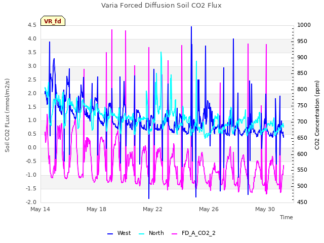 Explore the graph:Varia Forced Diffusion Soil CO2 Flux in a new window