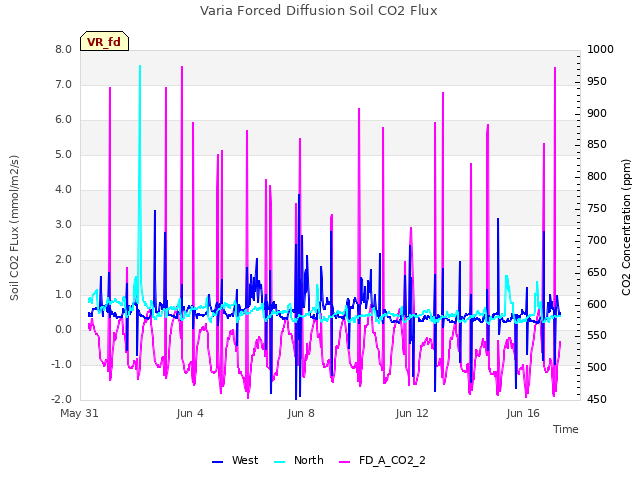 Explore the graph:Varia Forced Diffusion Soil CO2 Flux in a new window