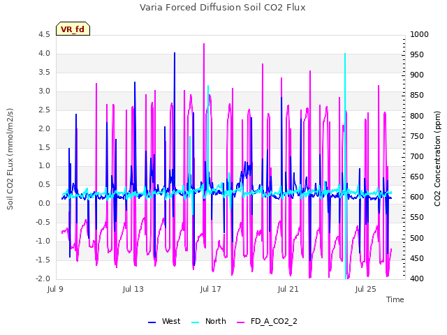 Explore the graph:Varia Forced Diffusion Soil CO2 Flux in a new window