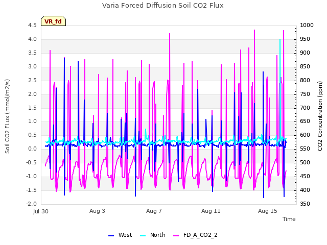 Explore the graph:Varia Forced Diffusion Soil CO2 Flux in a new window