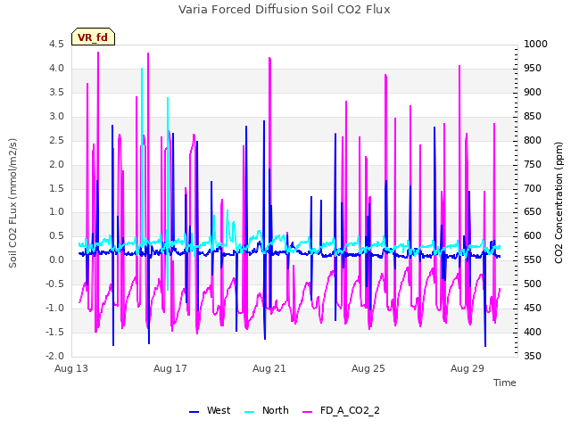 Explore the graph:Varia Forced Diffusion Soil CO2 Flux in a new window