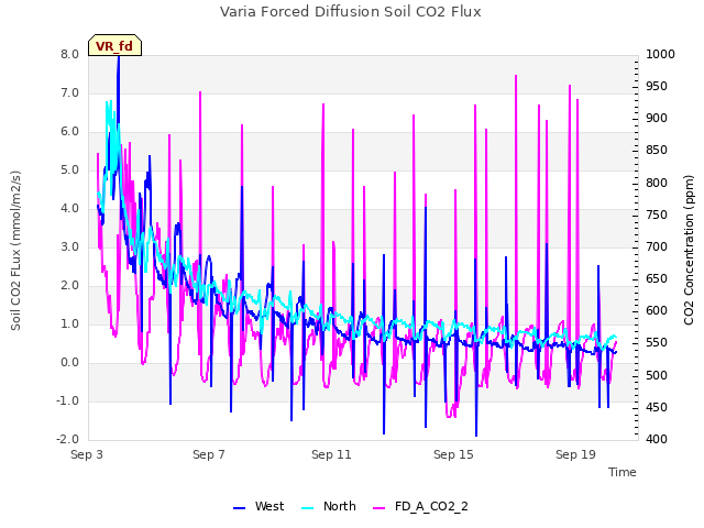 Explore the graph:Varia Forced Diffusion Soil CO2 Flux in a new window