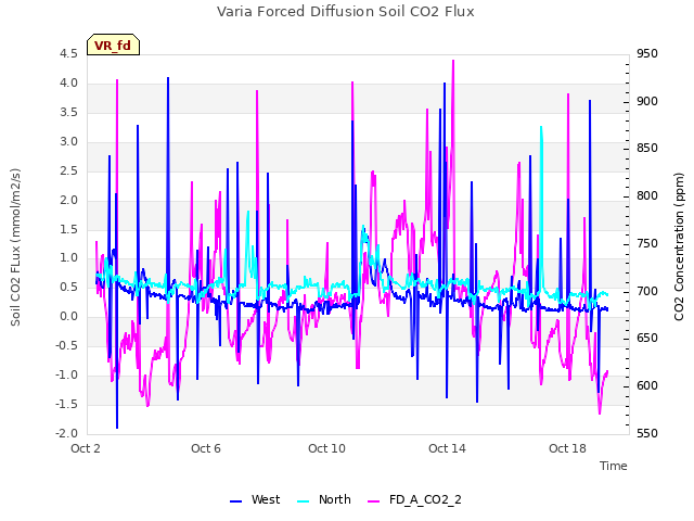 Explore the graph:Varia Forced Diffusion Soil CO2 Flux in a new window